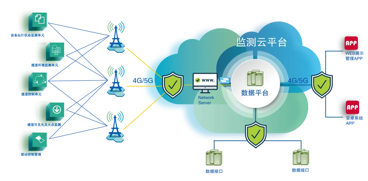 电缆及通道在线监测系统应用架构