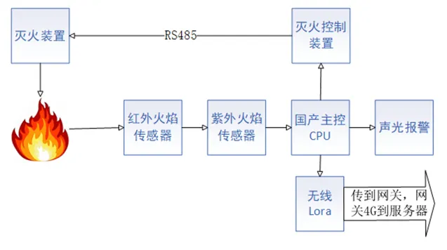 紫外光电超前自动灭火装置系统图