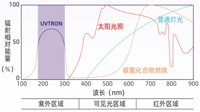 紫外光电超前自动灭火装置光谱图